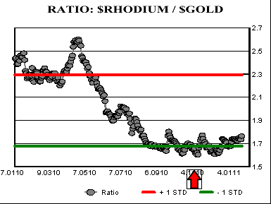 Rhodium Chart