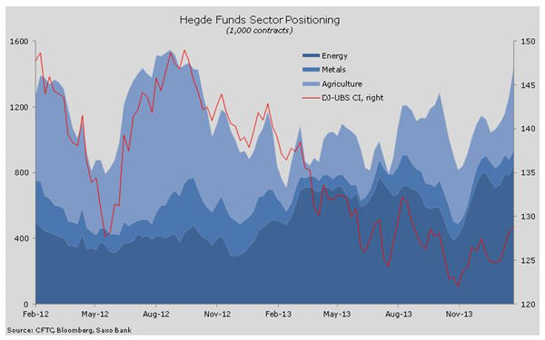 Copper is odd one out on this hedge fund positioning chart Copper is odd one out on this hedge fund positioning chart