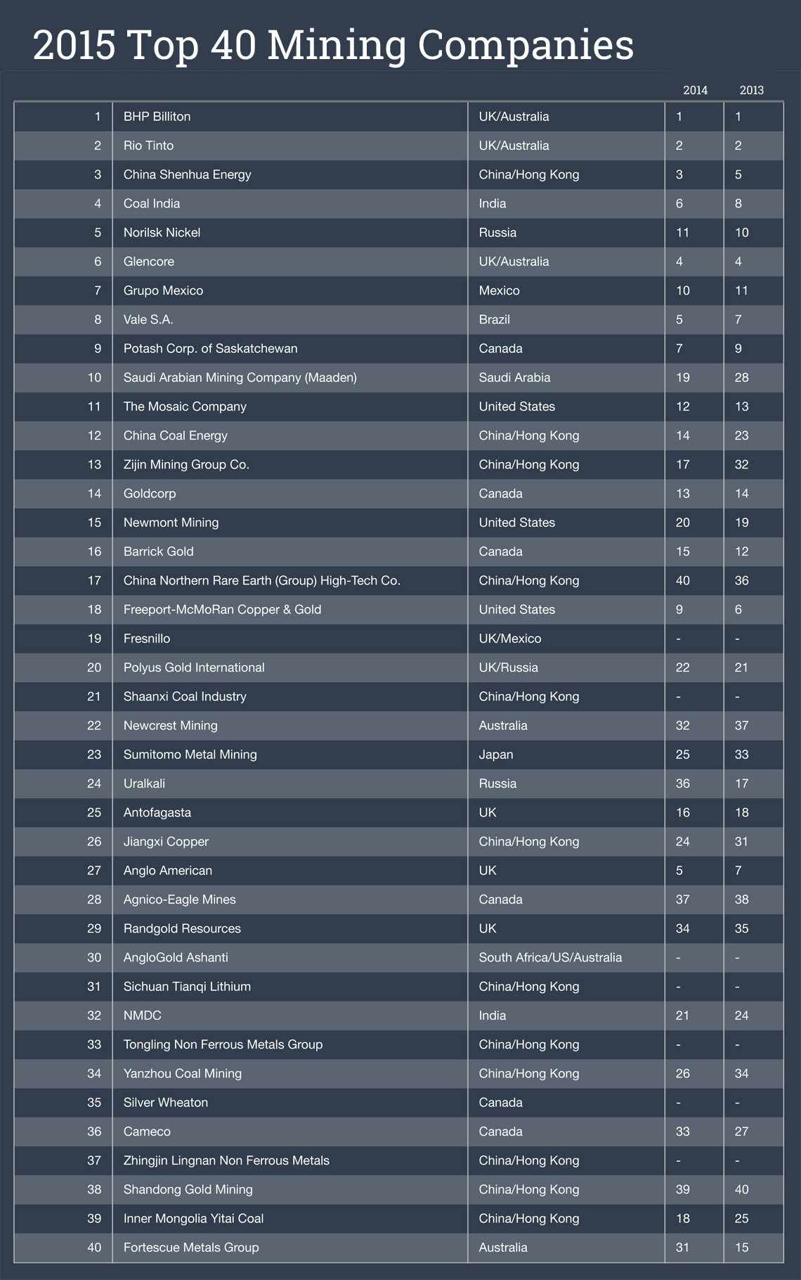 These are the world's 40 biggest mining companies