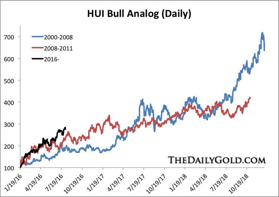 Gold and gold stocks bull analogs - HUI Bull Analog - Daily -