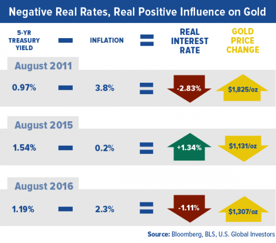 The War On Cash Is Still Good For Gold MINING