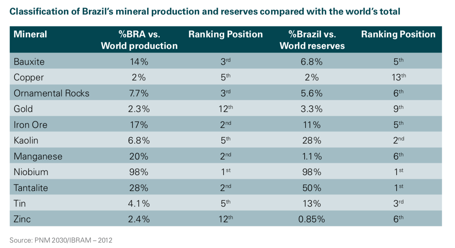 Brazil changes rules Mining investor big winners