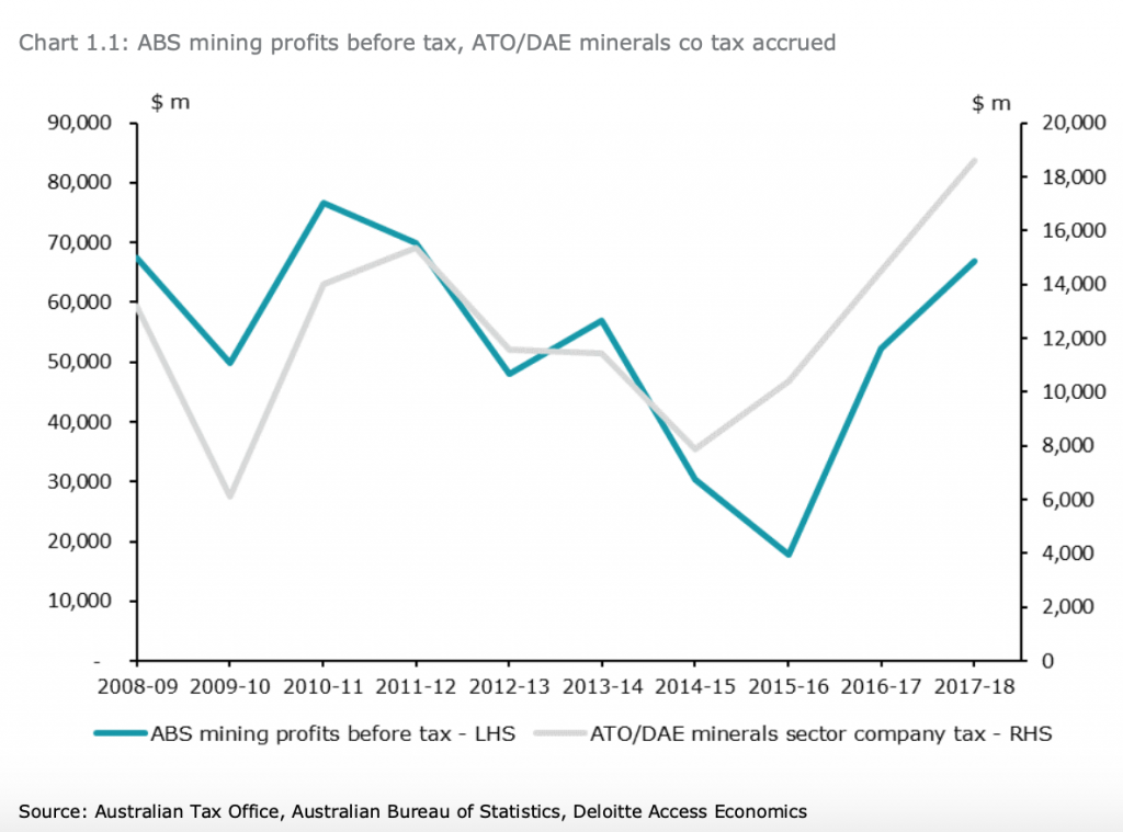 Taxes and royalties paid by Australian miners equivalent to Federal