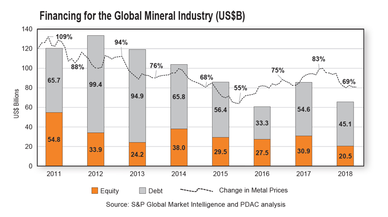 Equity markets sour on junior mining sector – report
