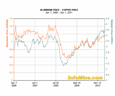 Aluminum Price Chart