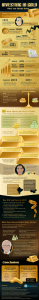 Infographic - Investing in Gold