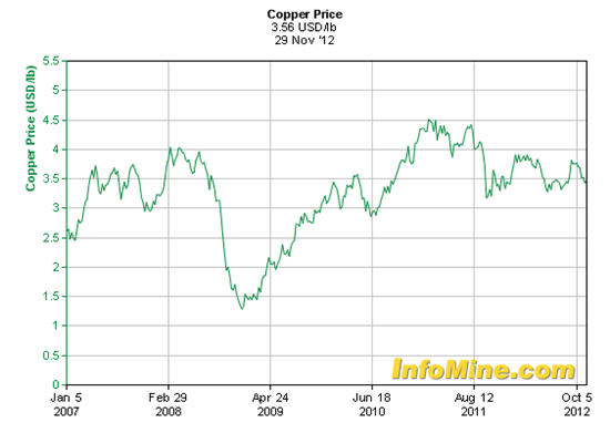 Copper 5 Year Chart