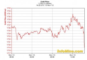 gold tumbles $1720 an ounce on profit taking
