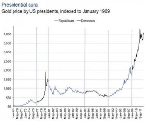 gold price by us presidents democrats versus republicans