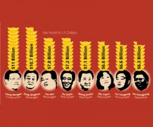 wealthiest chinese infographic by region and individual