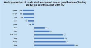 World production steel compound growth 2006-2011