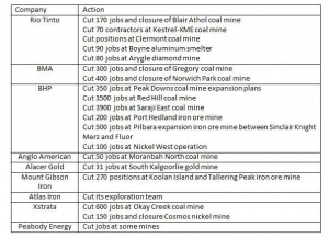 australia job cuts listed r2mining cost 10,000 miners let go