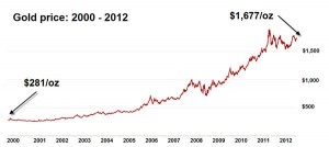 Gold price makes it 12 years in a row with 7% gain in 2012