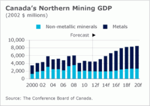 Northern mining GDP