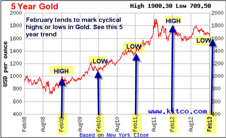 Five Year Gold Price Chart