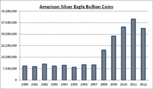 American Coin Chart