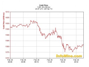 Gold spot price February 28 InfoMine