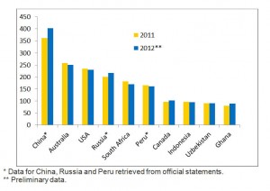Gold production 2012 leading countries update