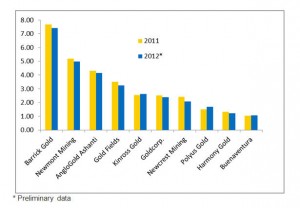 Gold output by company, 2011-2012