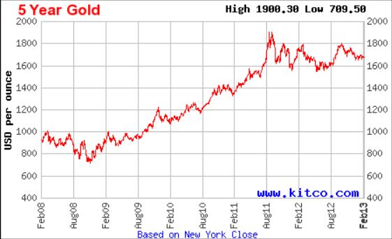 5 Year Gold Chart