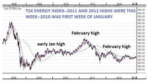 TSX Energy Index 2008-2011