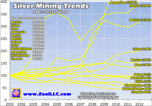 Zeal on silver mining trends chart