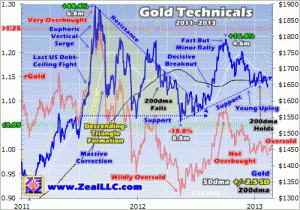 Zeal Gold Technicals 2011-2013