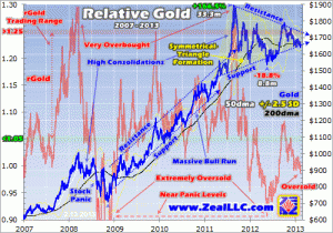 Zeal Relative Gold 2007-2013