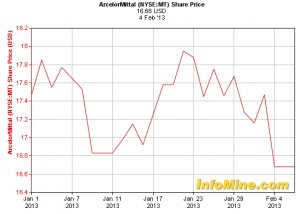 ArcelorMittal stocks 2013