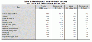 copper and coal imports china 2012