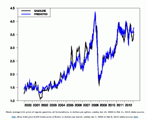econobrowser gasoline predicted prices
