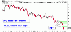 Feb21gdxgapsdeclines