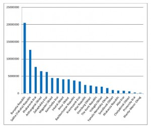 Basov figure 1 Distribution of gold potential proposed for investors in 2013 by regions of Russia, ounces of gold