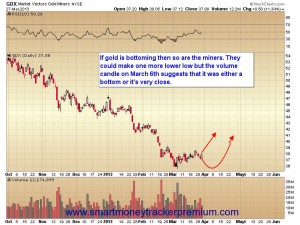 Connor - Market Vectors Gold Miners - Mar 27