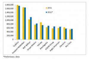 Copper top 10 companies in 2012