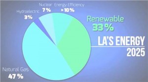 Los Angeles energy use 2025