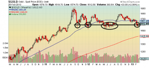Gold Spot Price Feb 28