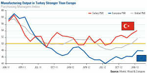 Manufacturing output in Turkey