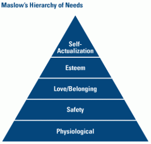 Maslow's Heirarchy of Needs