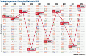 Turkey outperformed emerging markets