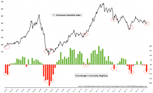 Mar21 Fund Manager’s Commodity Weighting