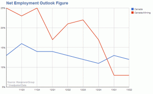net employment manpower canada mining three