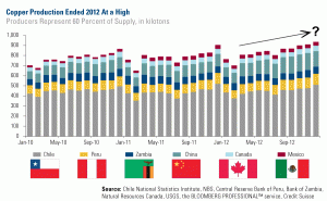 Copper production 2012