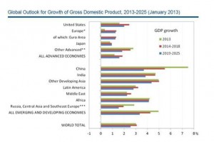 Global outlook for growth