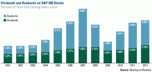 Holmes Dividends Buybacks SP500Stocks 04052013
