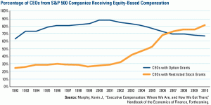 Holmes Percent CEOs Receiving Equity Compensation 04052013