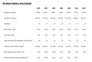 US mine safety 2006-2012