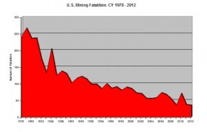 US mining fatalities 1978-2012