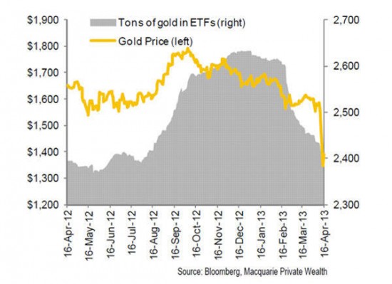 CHART: Gold price vs ETF tonnes shows crash was inevitable - MINING.COM