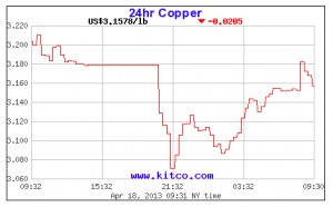 Copper hit lowest in 18 months